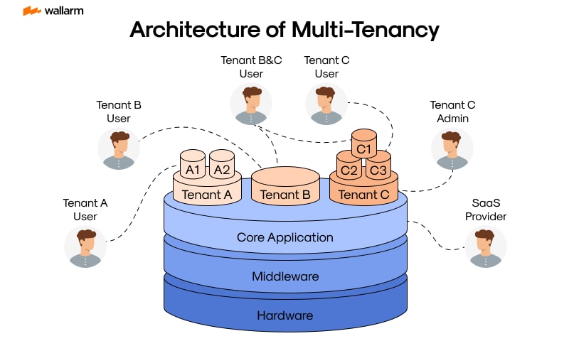 Building Multi-Tenant Systems in Laravel: A Practical Guide