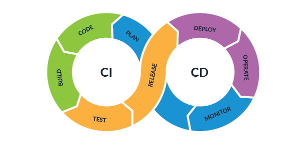 Implementing CI/CD Pipelines with GitHub Actions